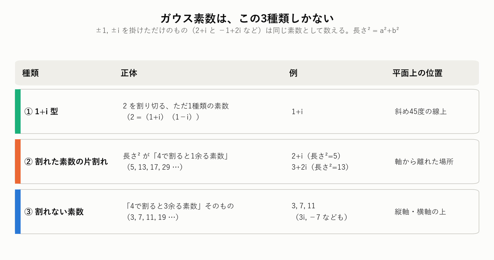 ガウス素数の3種類