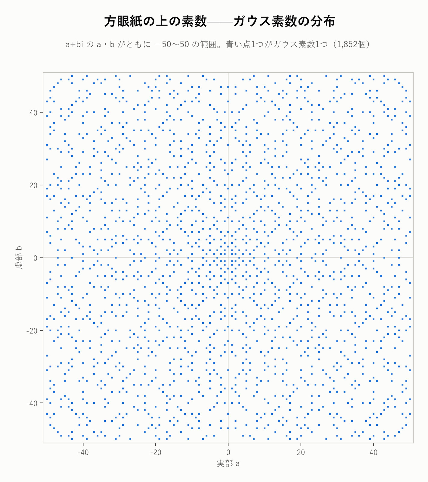方眼紙の上の素数——ガウス素数の分布