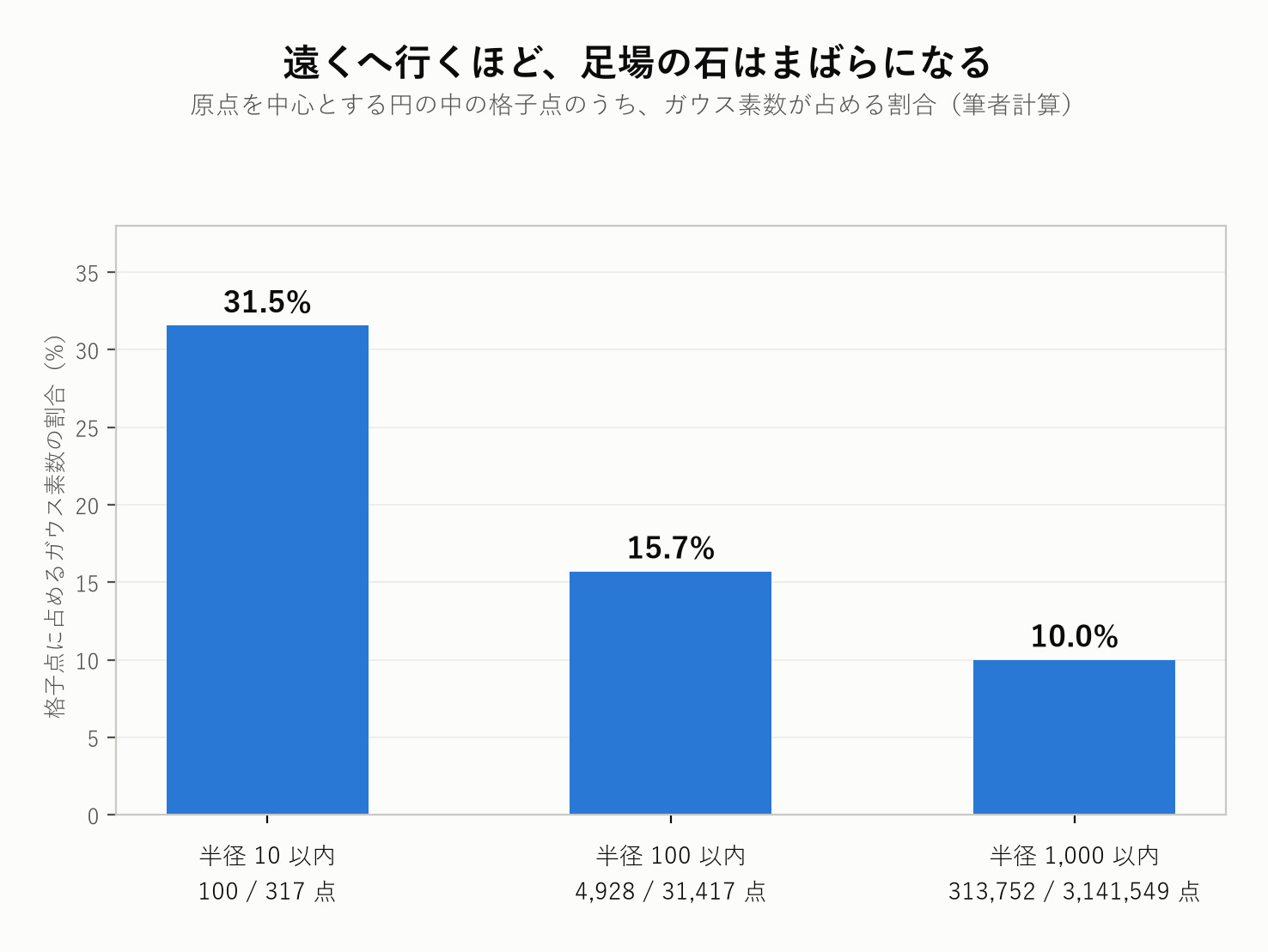 遠くへ行くほど、足場の石はまばらになる