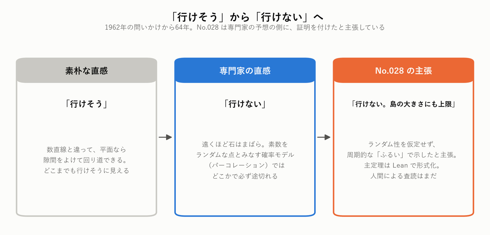 「行けそう」から「行けない」へ