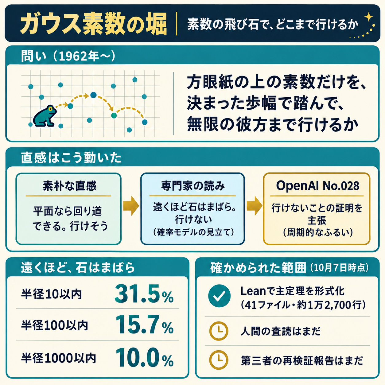 ガウス素数の堀 Executive Summary(情報図解)