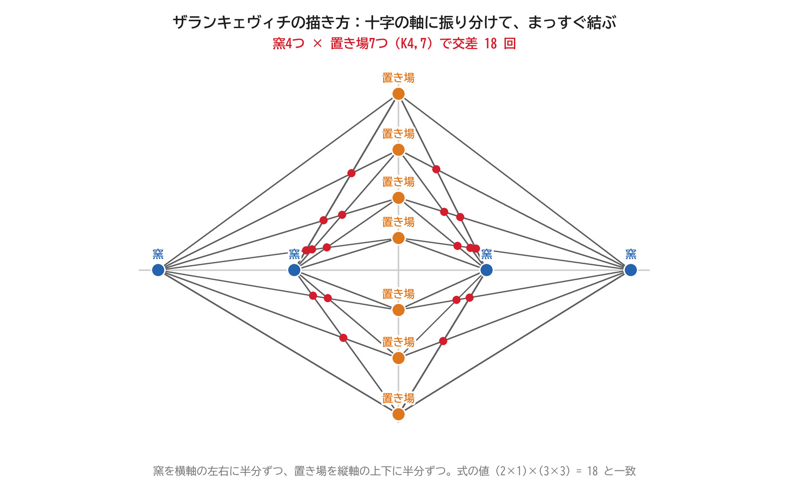 ザランキェヴィチの描き方。窯4つと置き場7つで交差18回