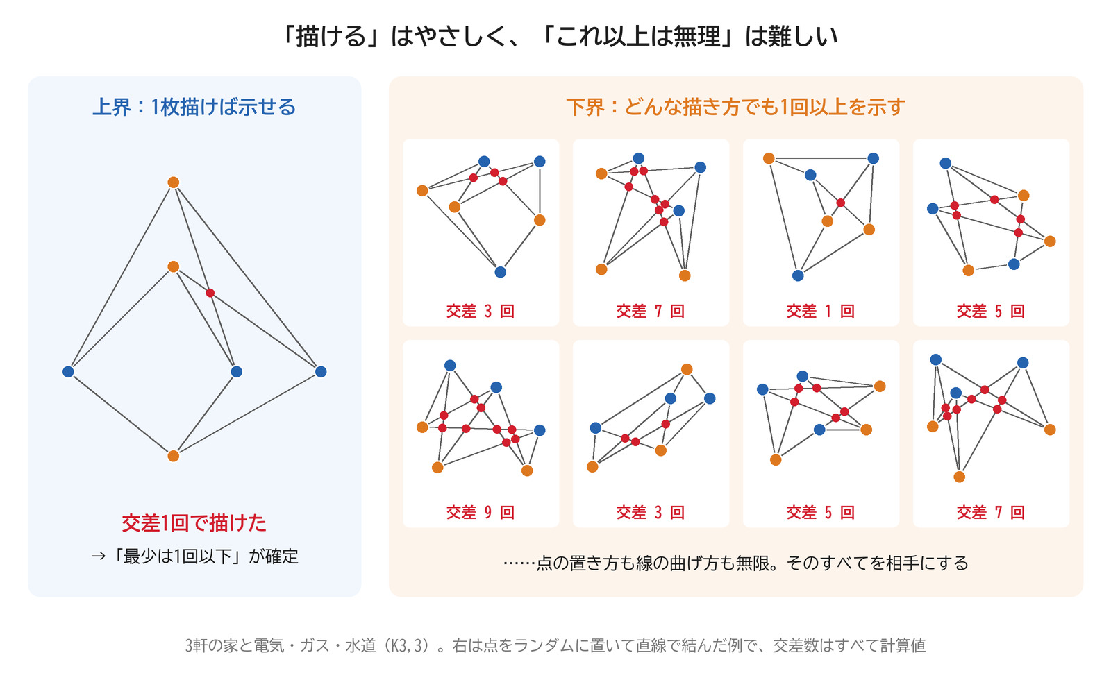 上界は1枚描けば示せるが、下界はすべての描き方を相手にする