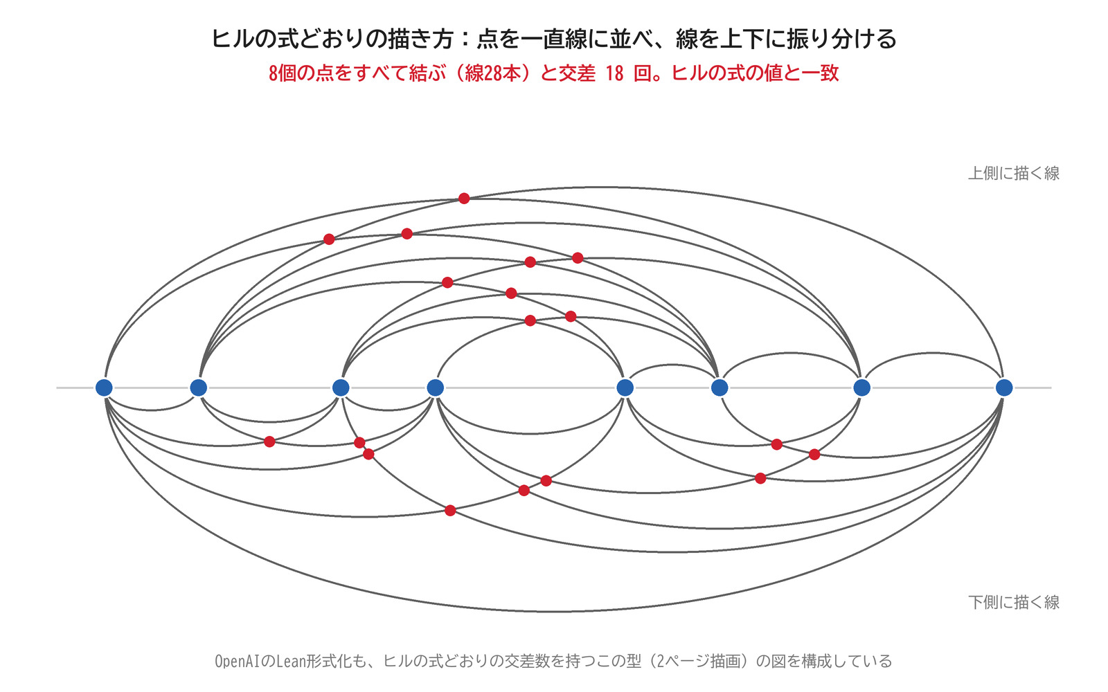 ヒルの式どおりの描き方。8個の点を一直線に並べ、線を上下に振り分けると交差18回