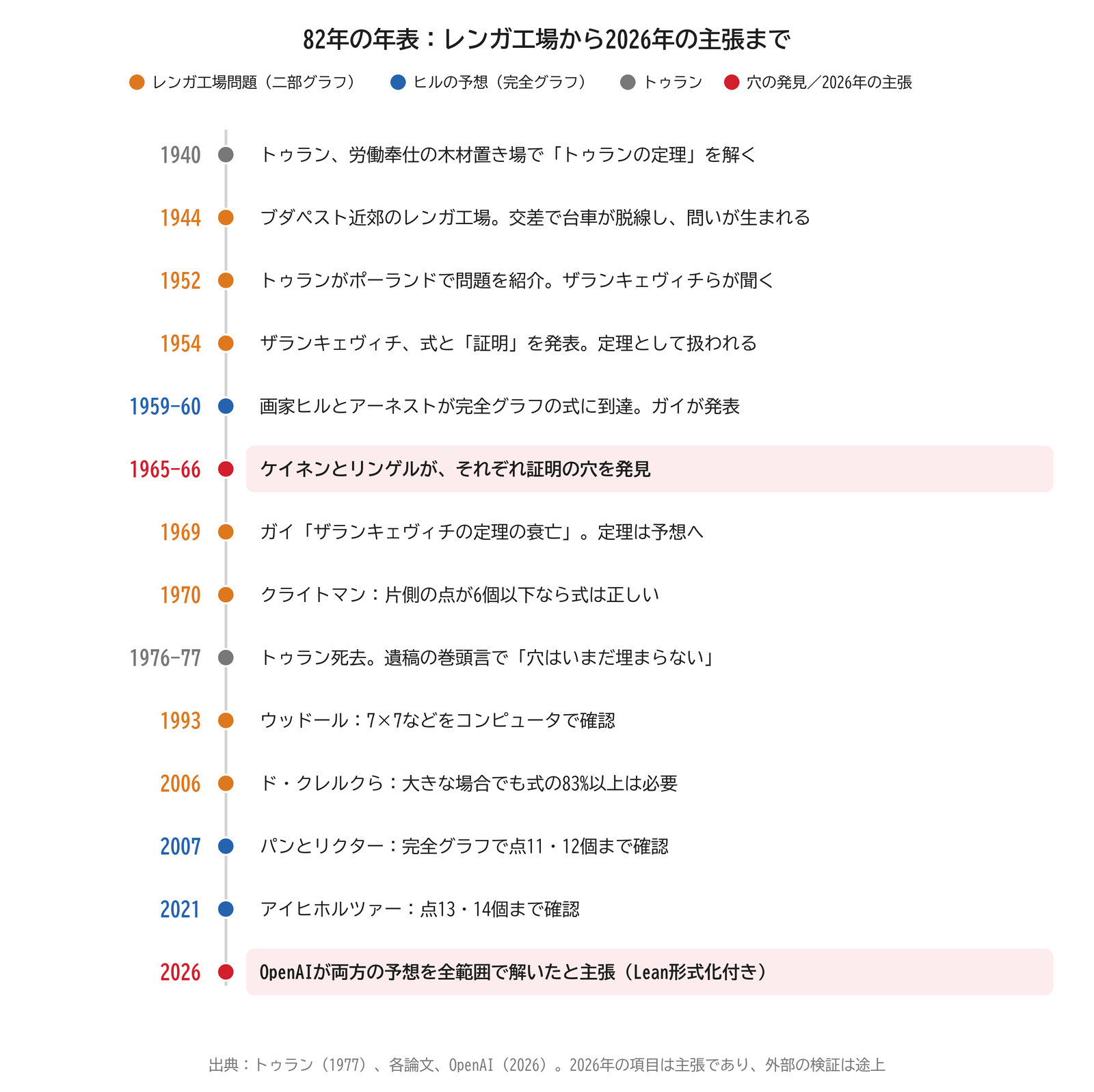 1940年から2026年までの年表