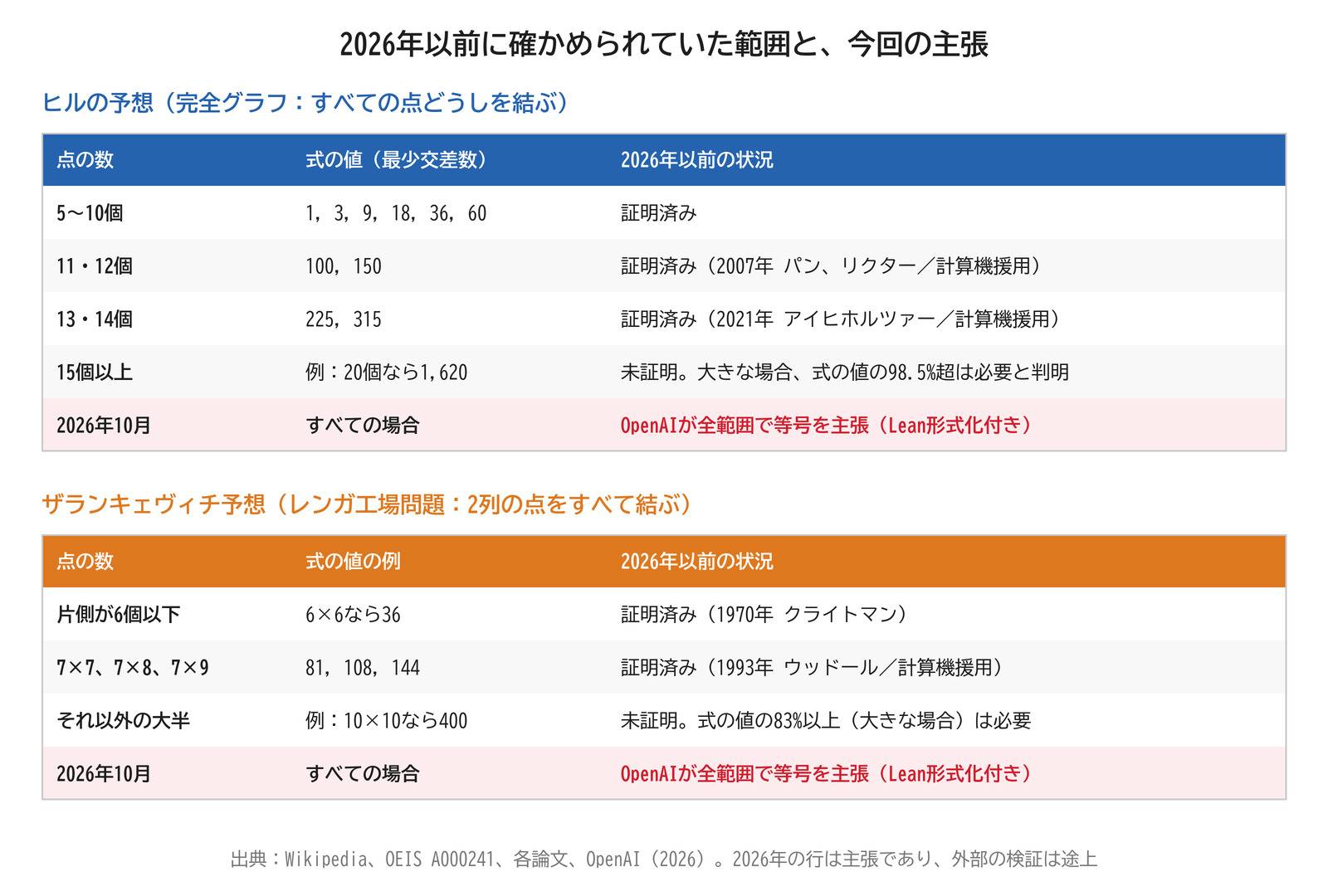 2026年以前に確かめられていた範囲と、今回の主張