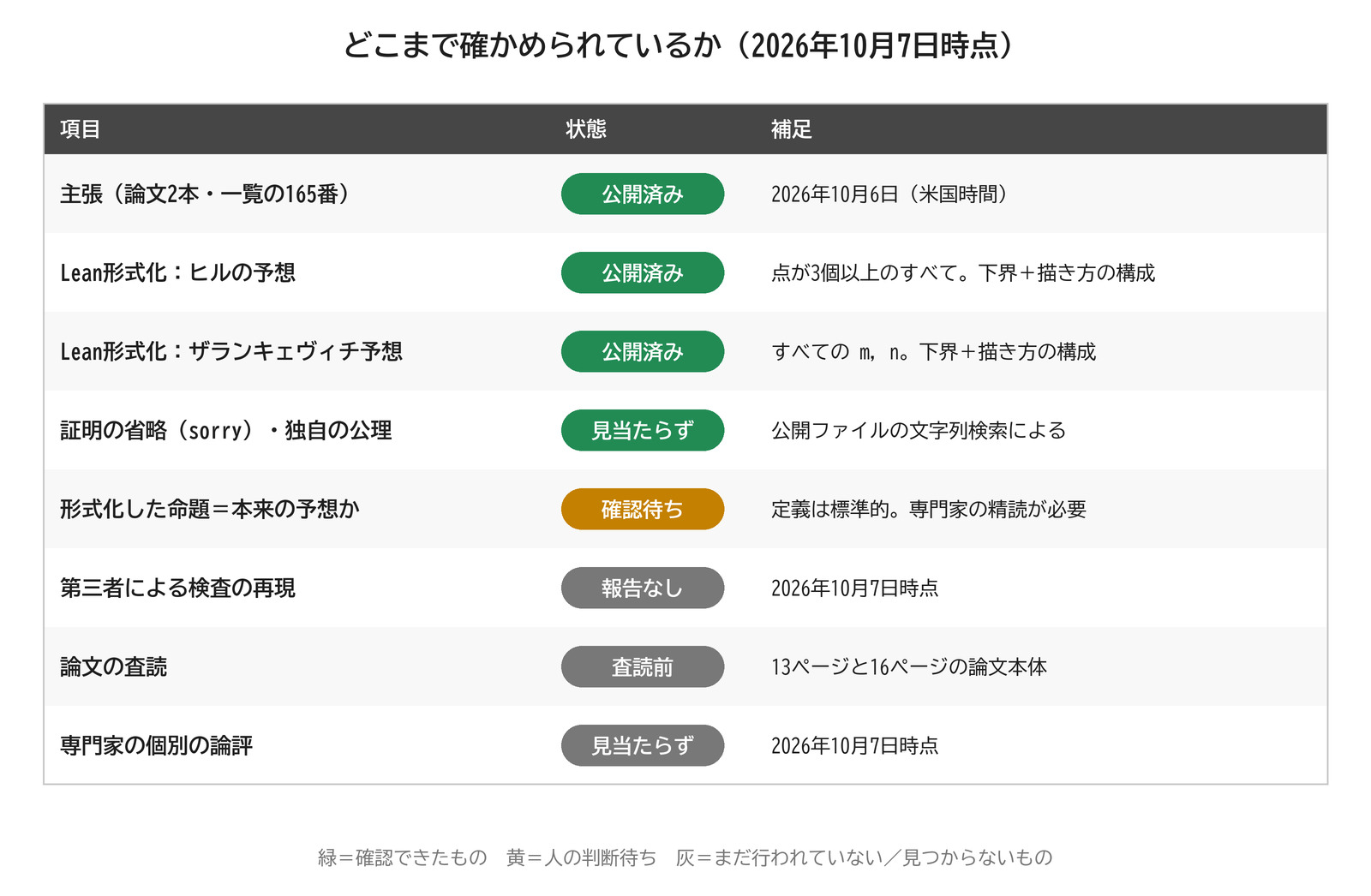 どこまで確かめられているか(2026年10月7日時点)