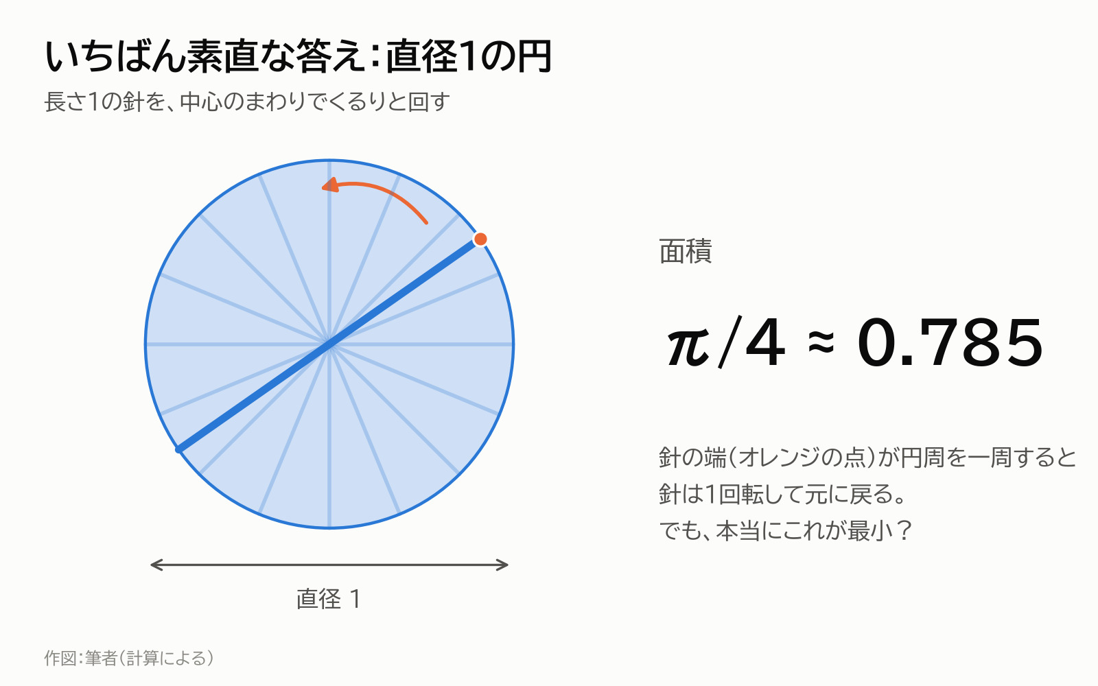 長さ1の針を直径1の円の中で回す図。面積はπ/4、約0.785