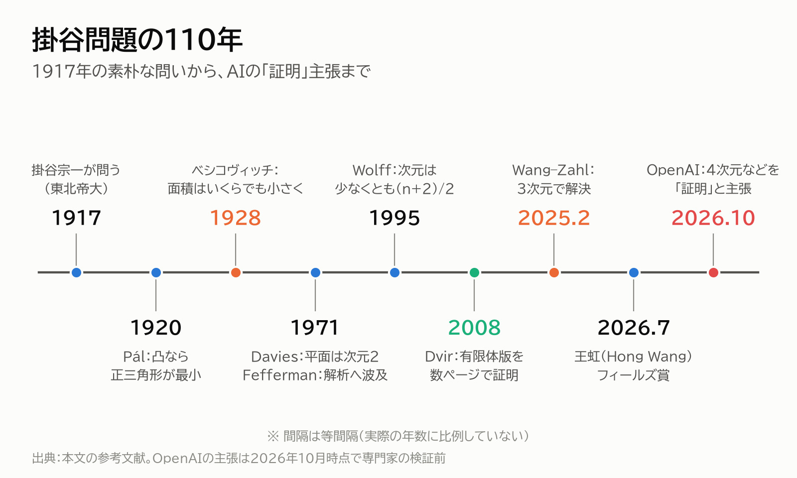 掛谷問題の110年の年表。1917年の掛谷の問いから、2026年10月のOpenAIの主張まで
