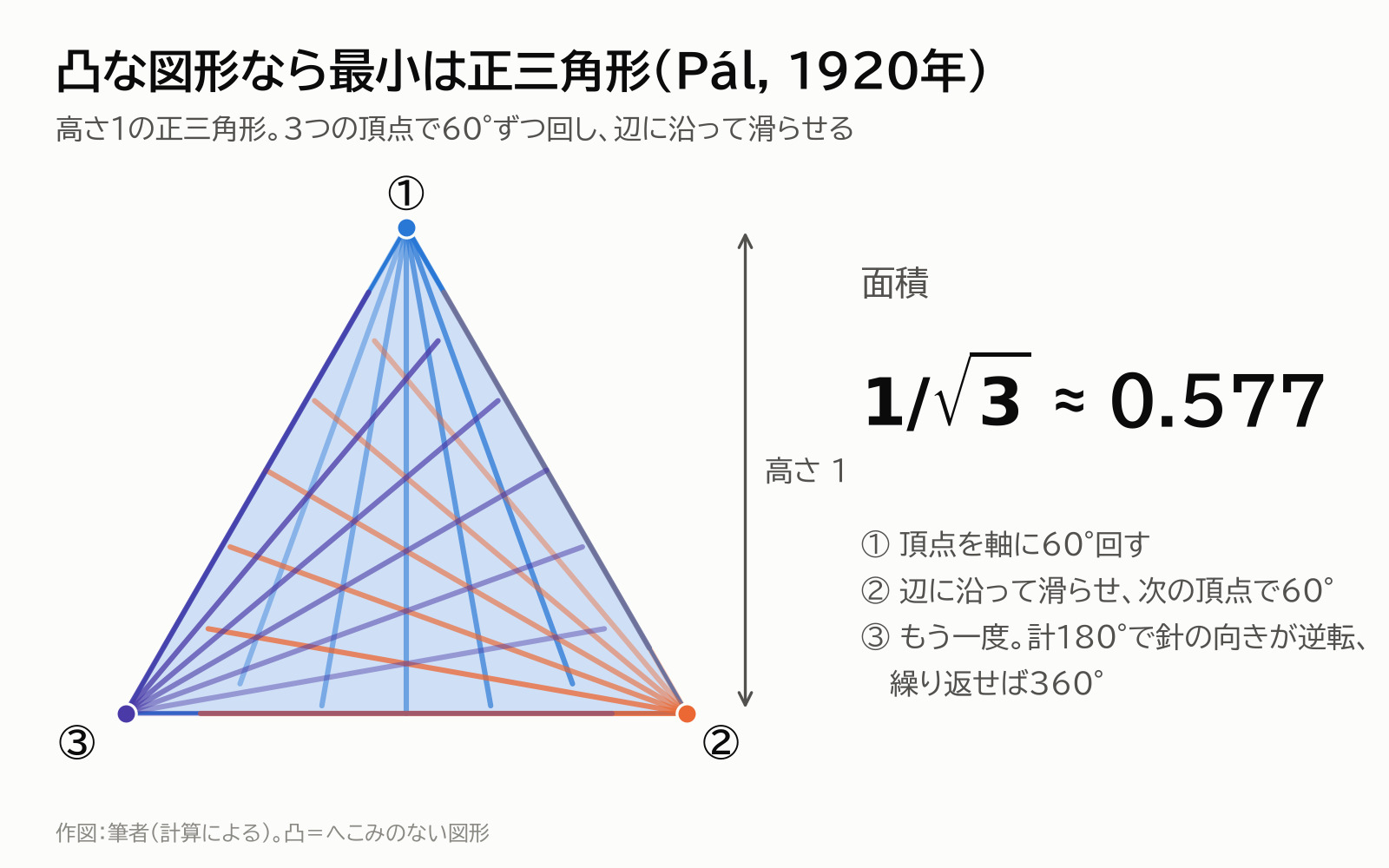 高さ1の正三角形の中で針を回す手順。面積は1/√3、約0.577