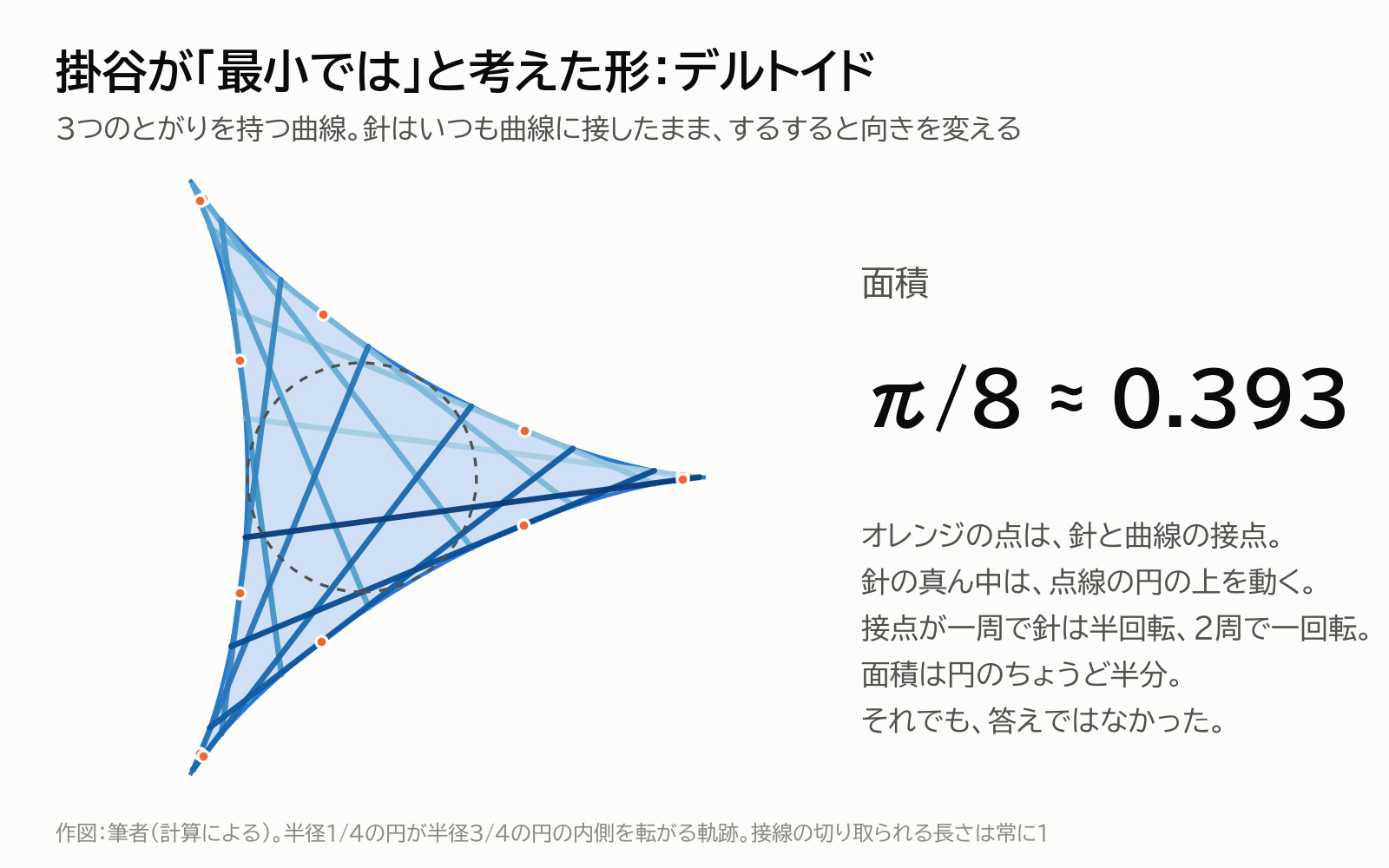 デルトイドの中で針が曲線に接しながら向きを変える図。面積はπ/8、約0.393