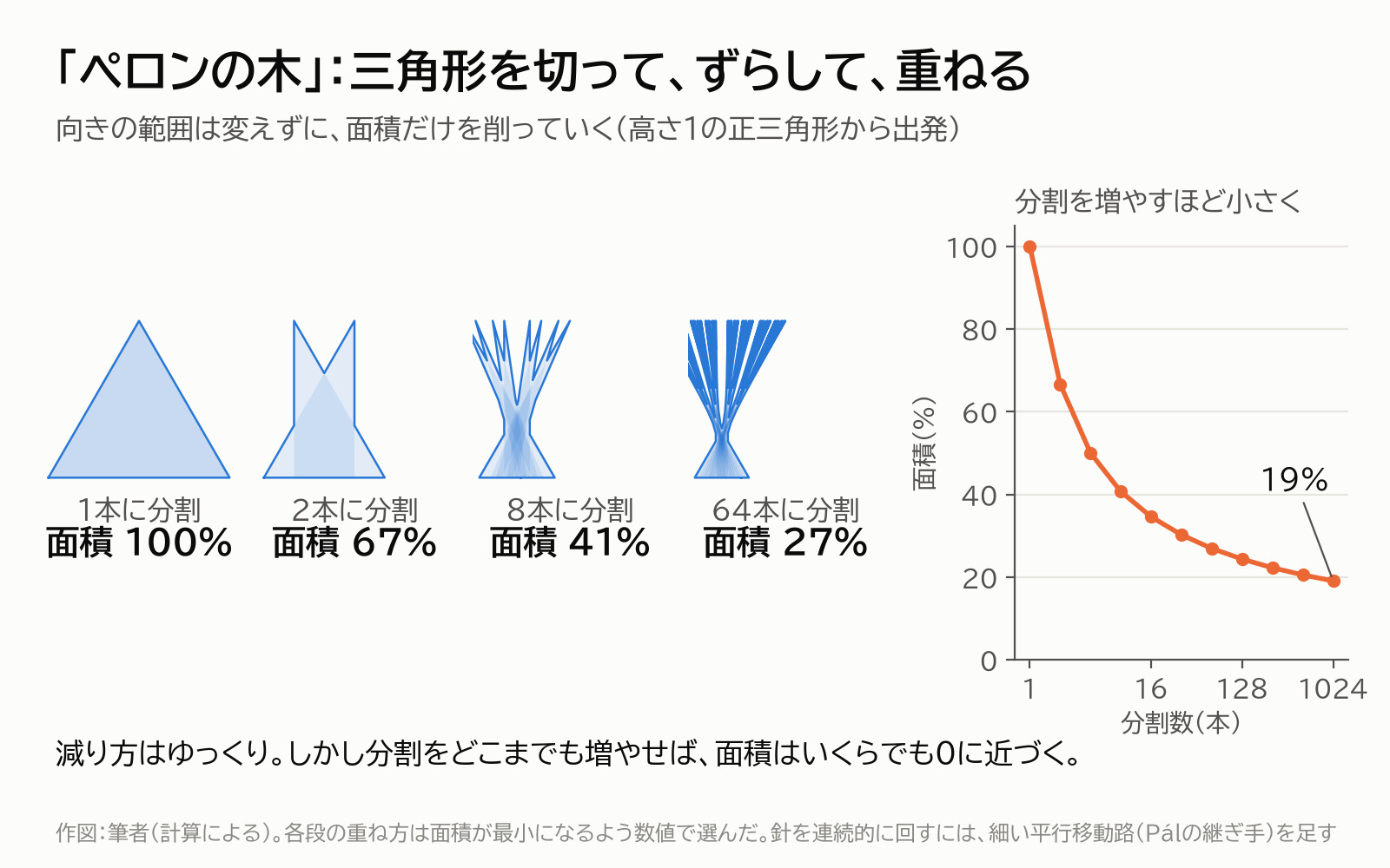 ペロンの木の作り方。三角形を細かく切り、ずらして重ねると、向きの範囲を保ったまま面積が減っていく