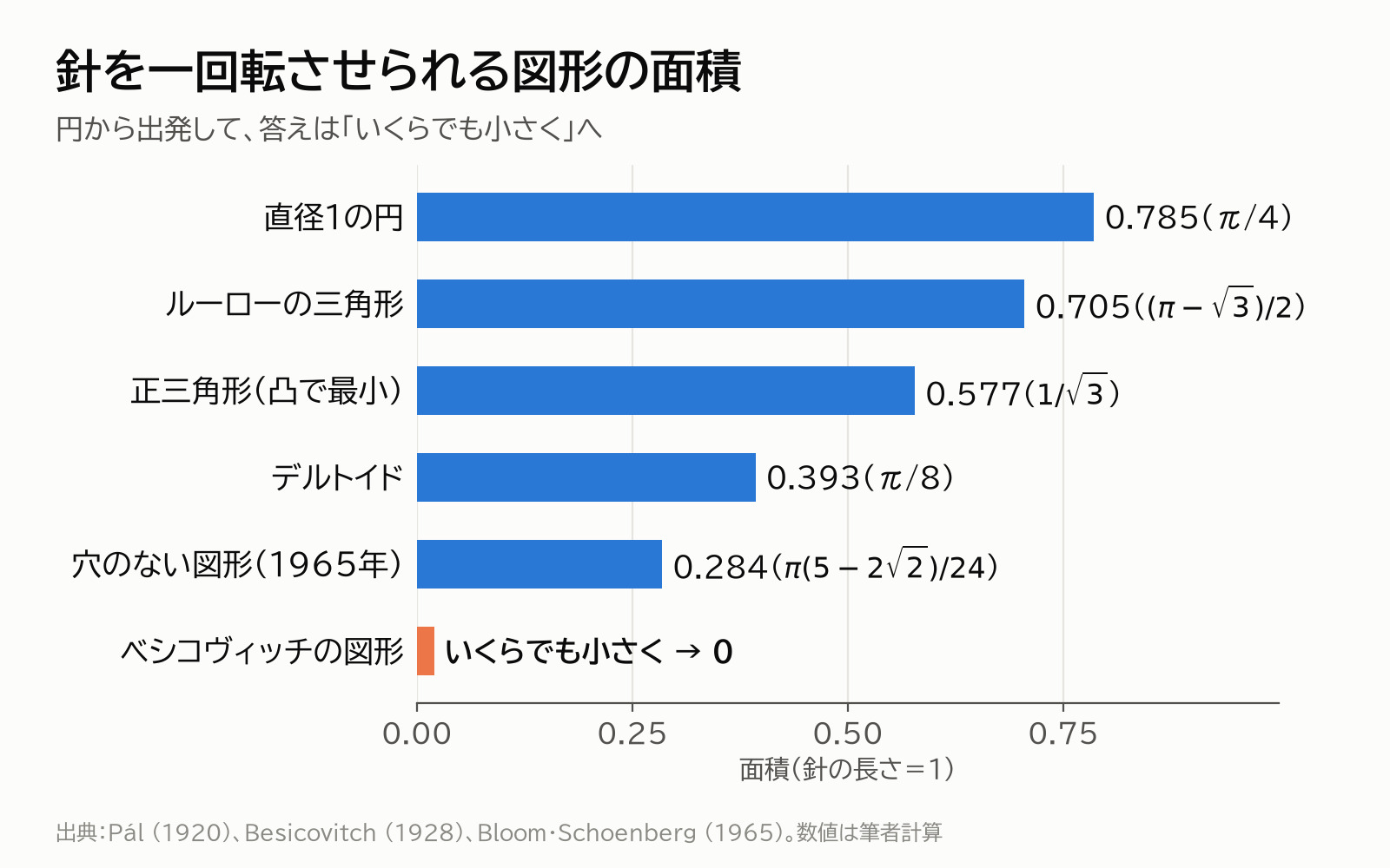 針を一回転させられる図形の面積の比較。円0.785、ルーローの三角形0.705、正三角形0.577、デルトイド0.393、1965年の穴のない図形0.284、ベシコヴィッチの図形はいくらでも小さく