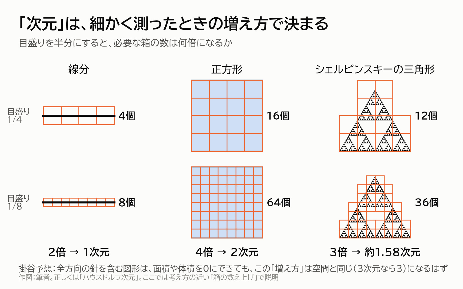 次元の考え方。目盛りを半分にしたとき、図形を覆う箱の数が何倍になるかで次元が決まる