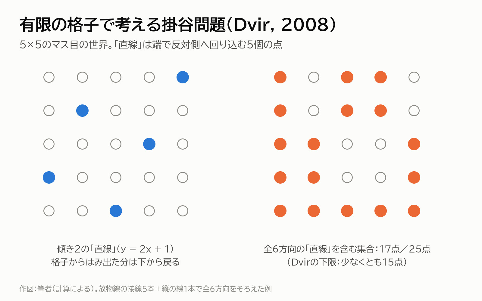5×5の格子で考える掛谷問題。直線は端で反対側へ回り込む5個の点。全6方向の直線を含む集合の例は17点