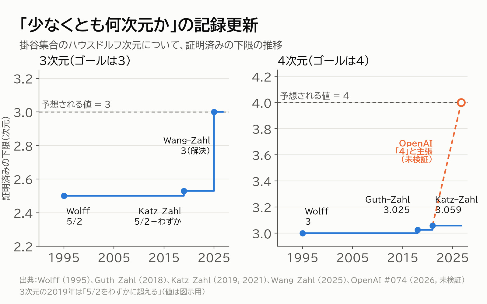 掛谷集合の次元の下限の推移。3次元はWolff 1995の5/2からWang–Zahl 2025の3へ。4次元はKatz–Zahlの3.059までで、OpenAIが4と主張