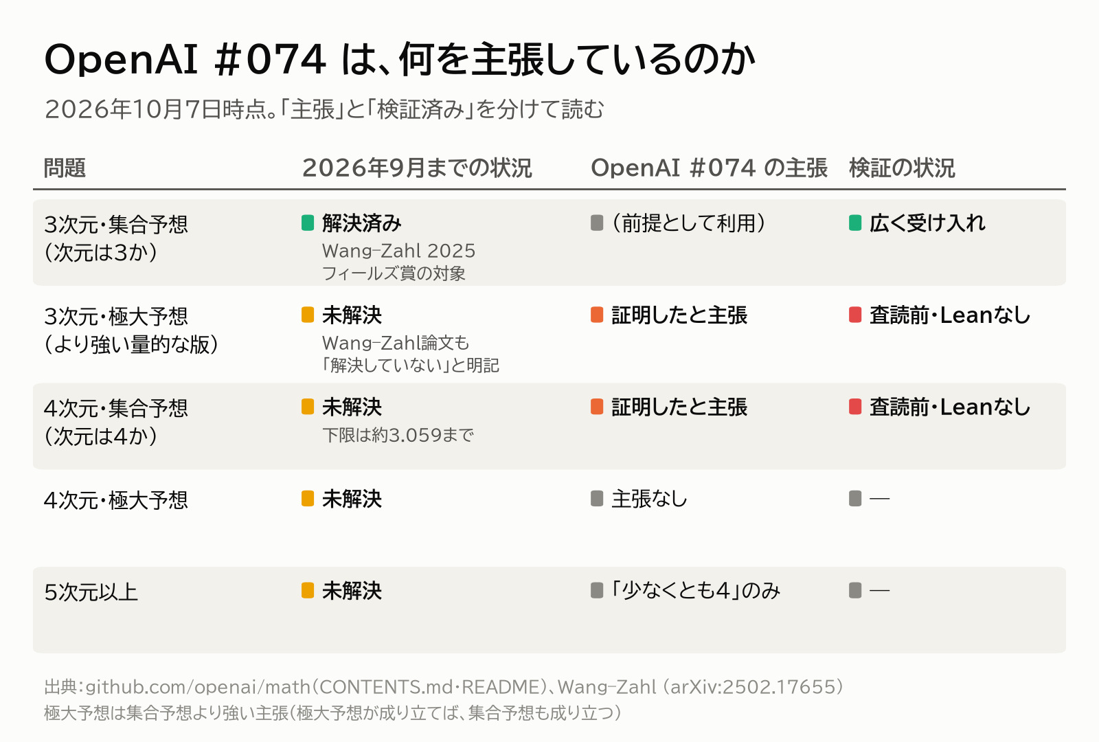 OpenAIの074番の主張と検証状況の一覧。3次元集合予想は解決済み、3次元極大予想と4次元集合予想は証明したと主張、査読前でLeanなし