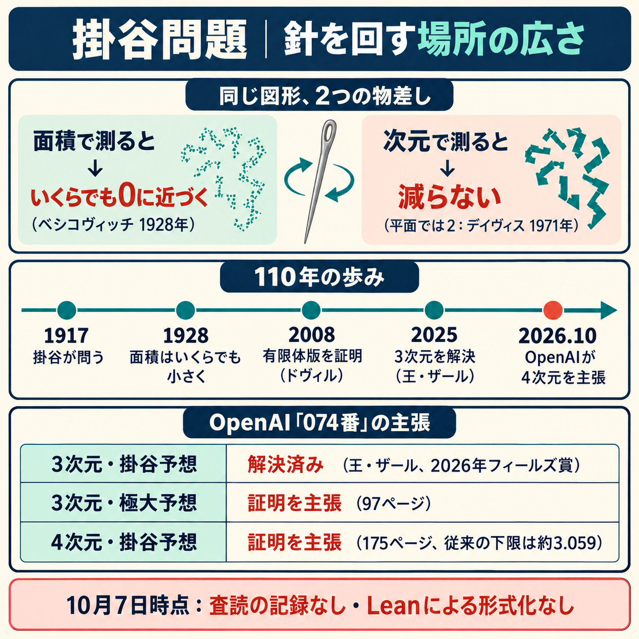 掛谷問題 Executive Summary(情報図解)