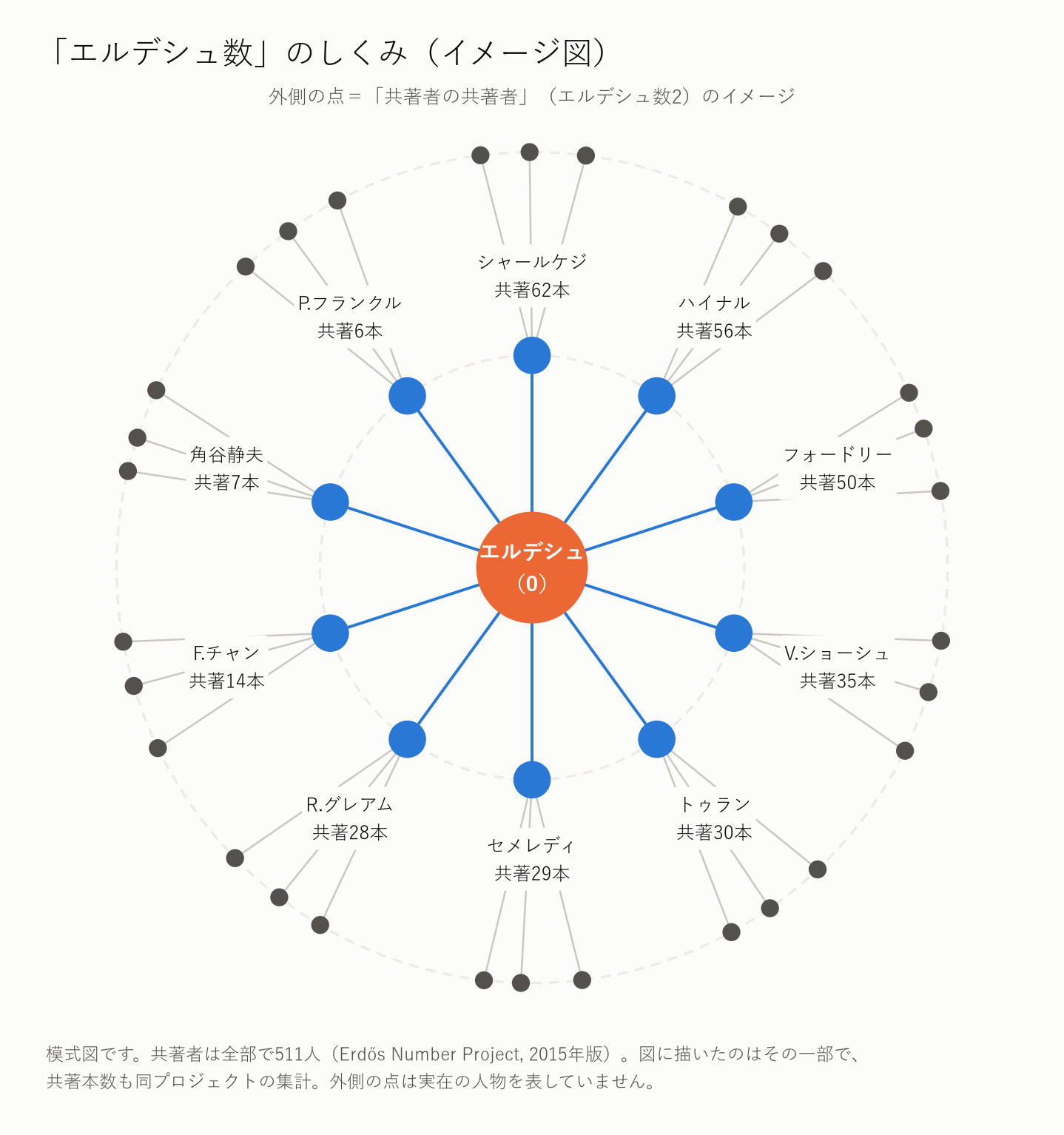 「エルデシュ数」のしくみ(イメージ図)