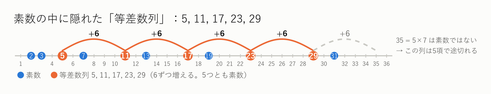 素数の中に隠れた等差数列:5, 11, 17, 23, 29