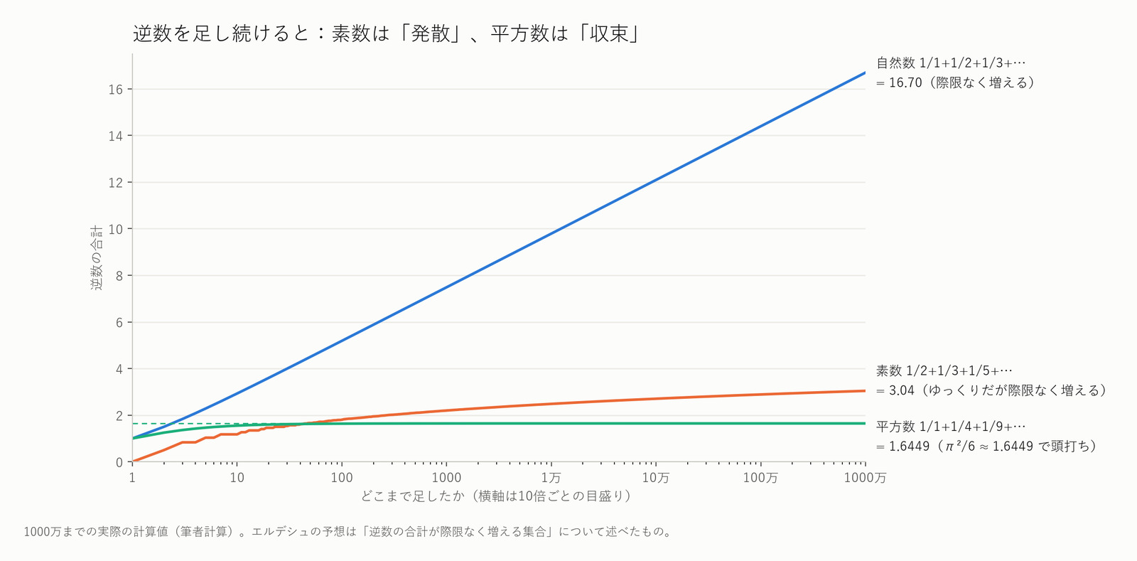 逆数を足し続けると:素数は発散、平方数は収束