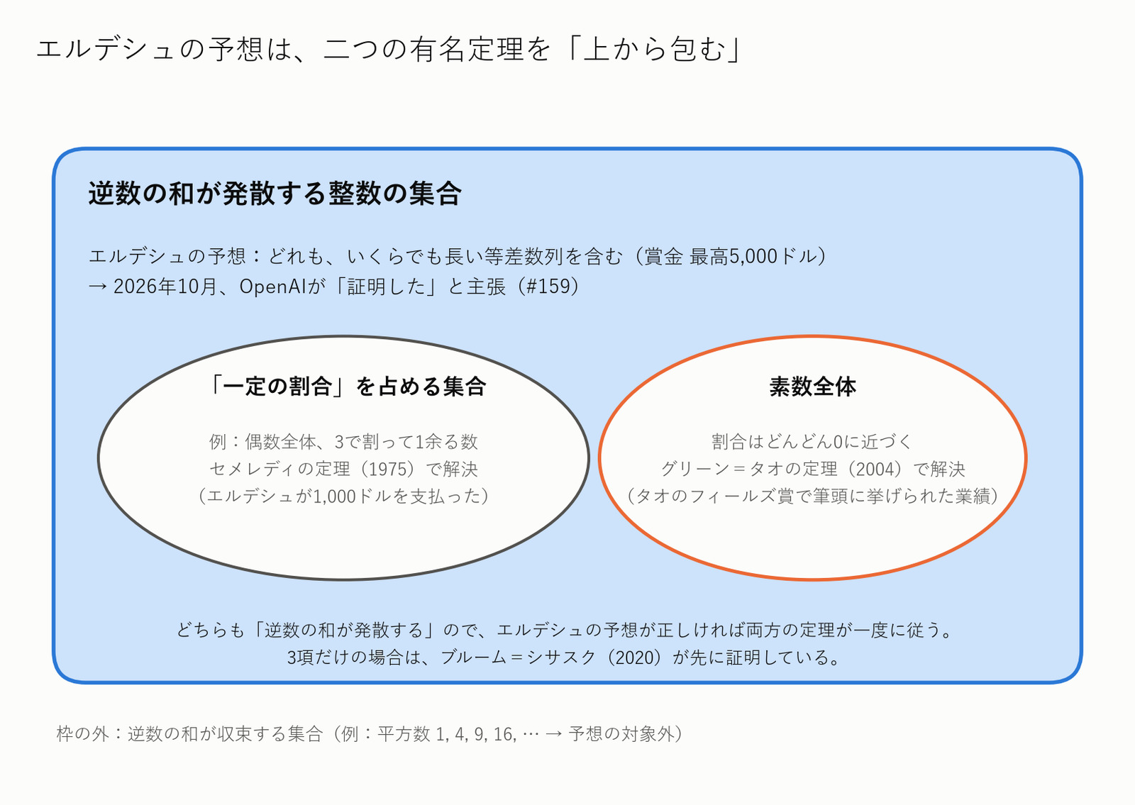 エルデシュの予想は、二つの有名定理を上から包む