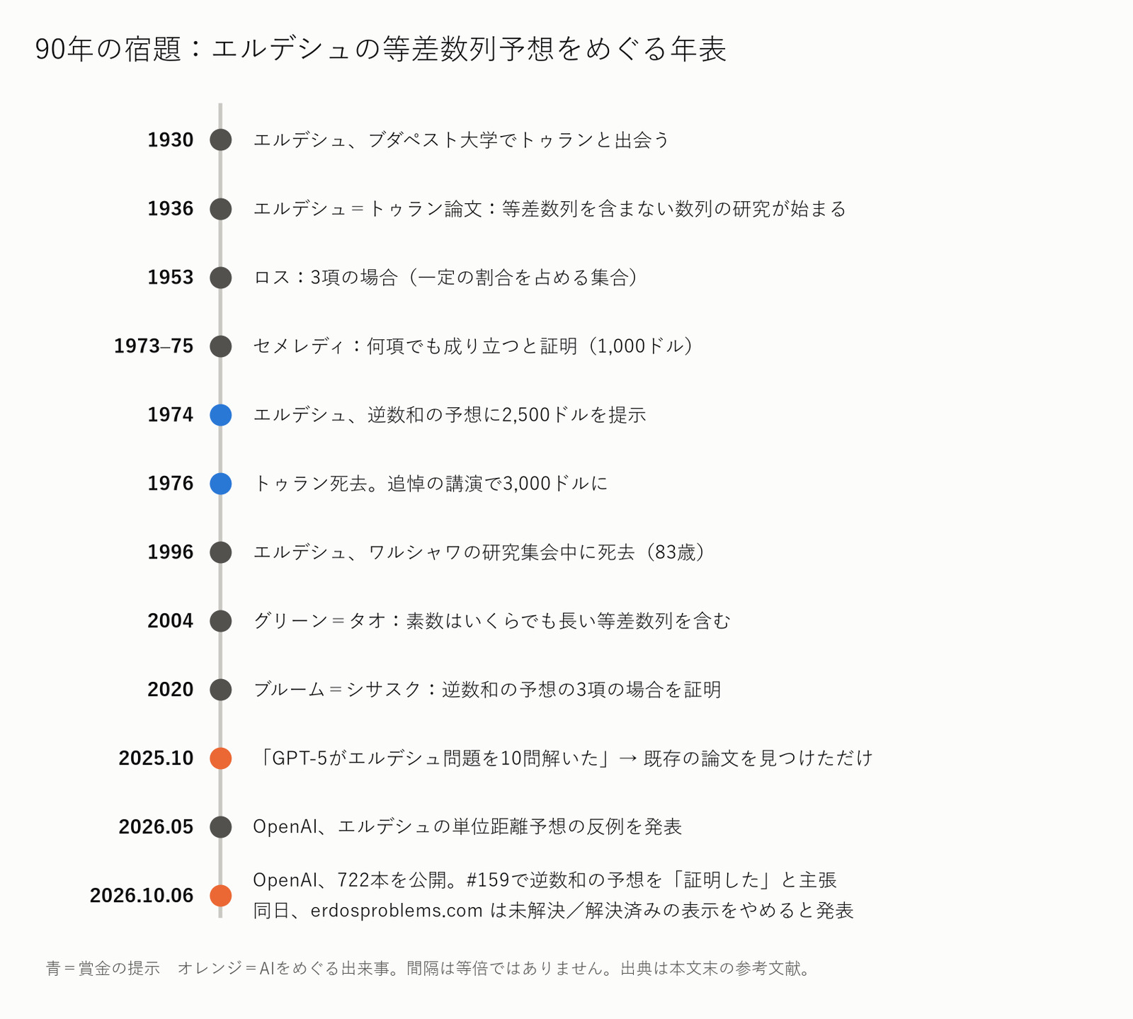 90年の宿題:エルデシュの等差数列予想をめぐる年表