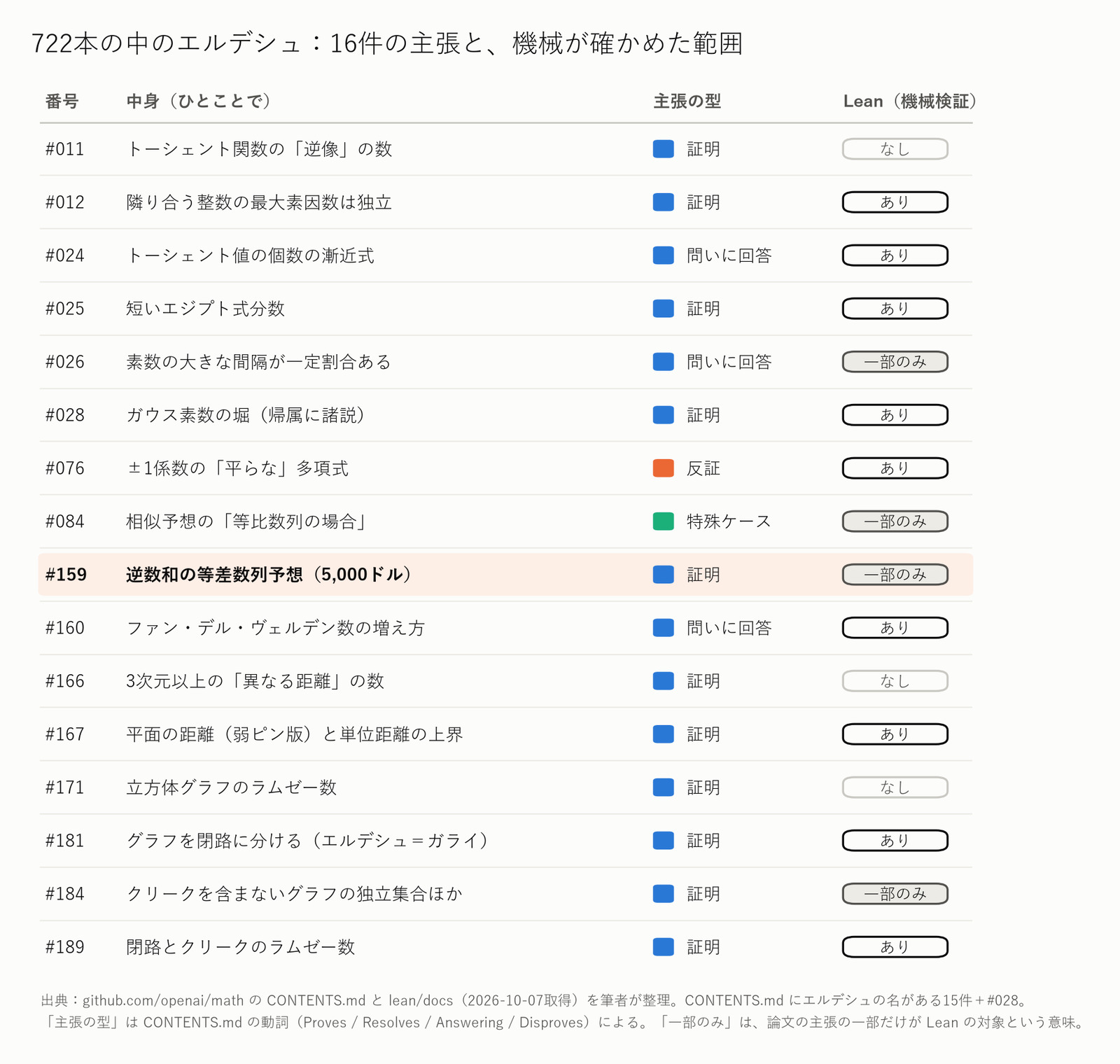 722本の中のエルデシュ:16件の主張と、機械が確かめた範囲