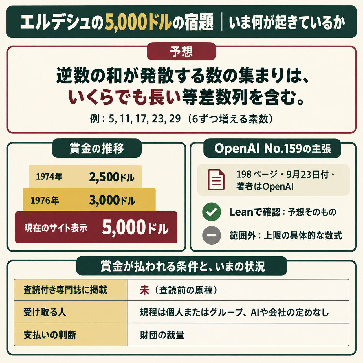 エルデシュの5,000ドルの宿題 Executive Summary(情報図解)