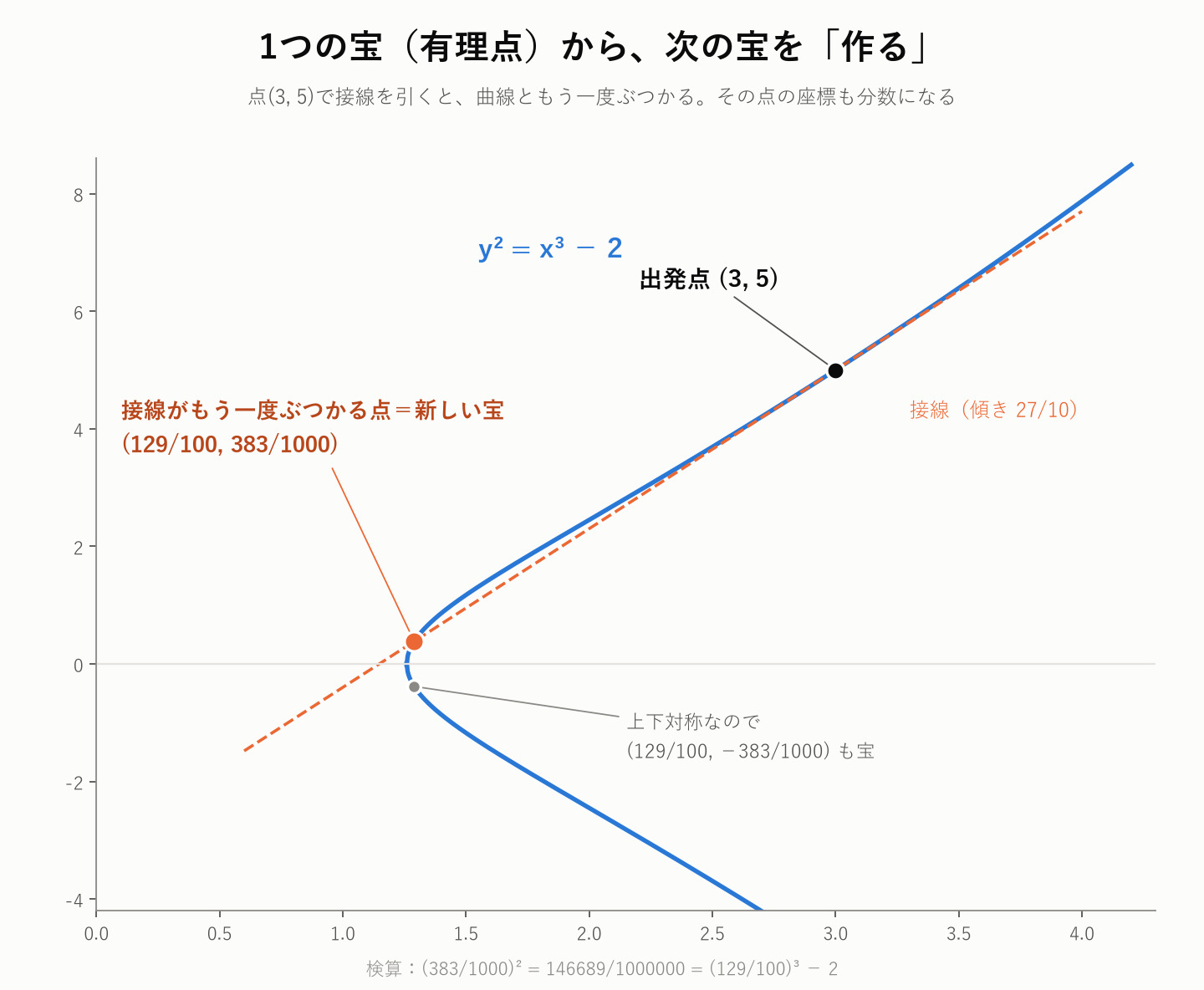 y²=x³−2 の点(3,5)で接線を引くと、新しい有理点(129/100, 383/1000)が見つかる図
