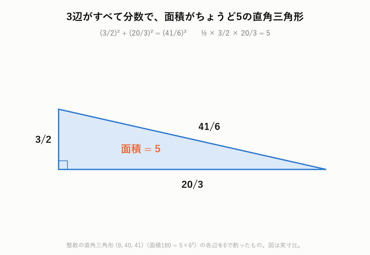 3辺が3/2、20/3、41/6で面積が5の直角三角形