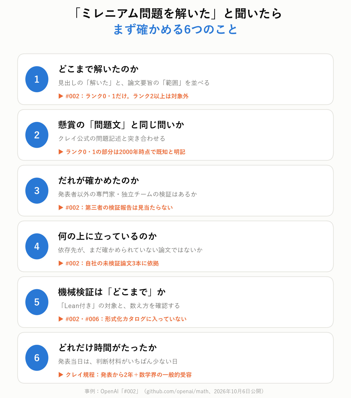 「ミレニアム問題を解いた」と聞いたら、まず確かめる6つのこと