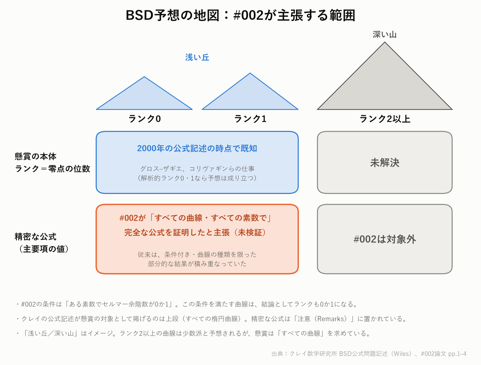 BSD予想の地図:ランク0・1は浅い丘、ランク2以上は深い山。No.002が主張するのは浅い丘の精密な公式