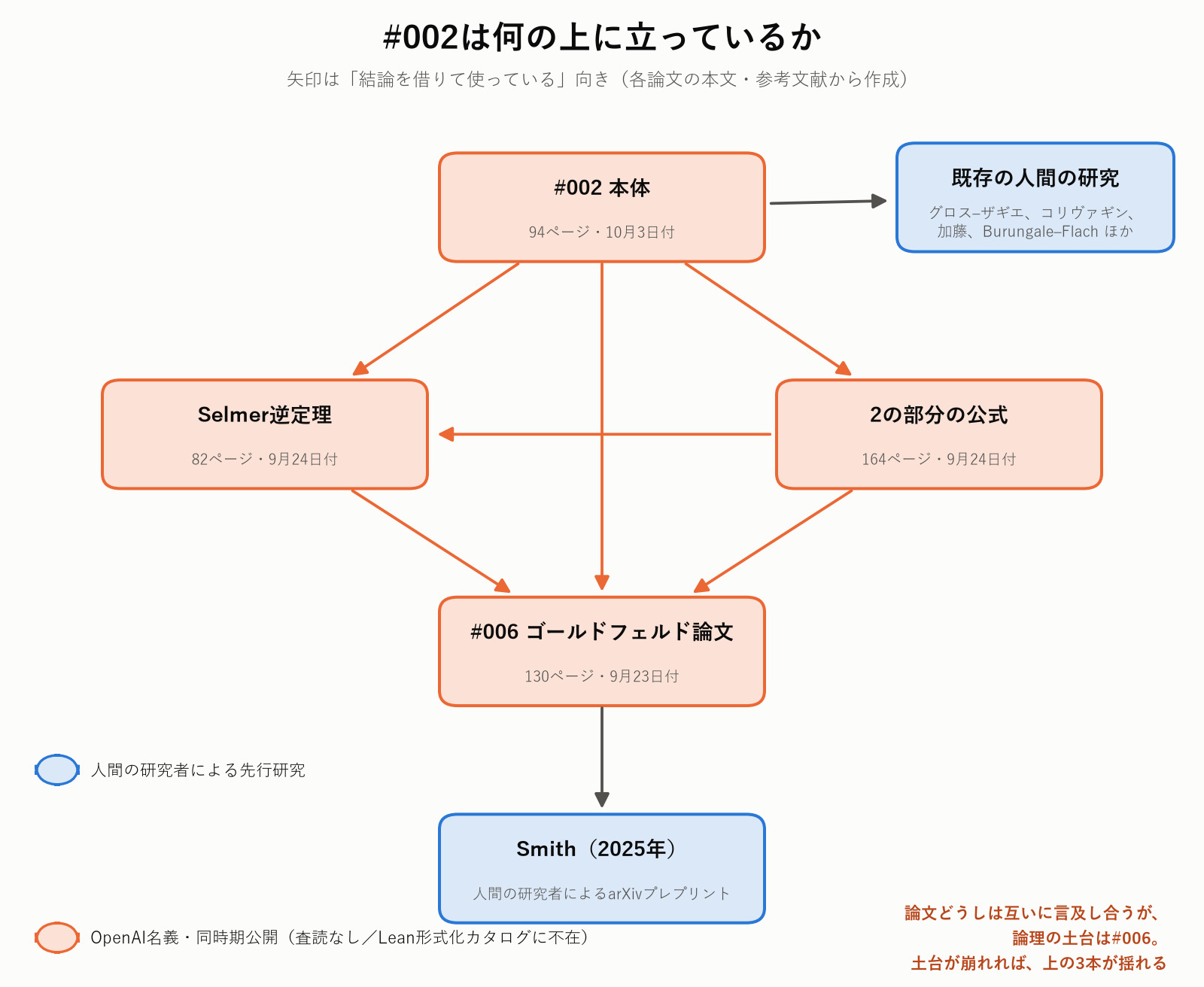 No.002の依存関係:本体、Selmer逆定理、2の部分の公式、No.006ゴールドフェルド論文、Smith 2025