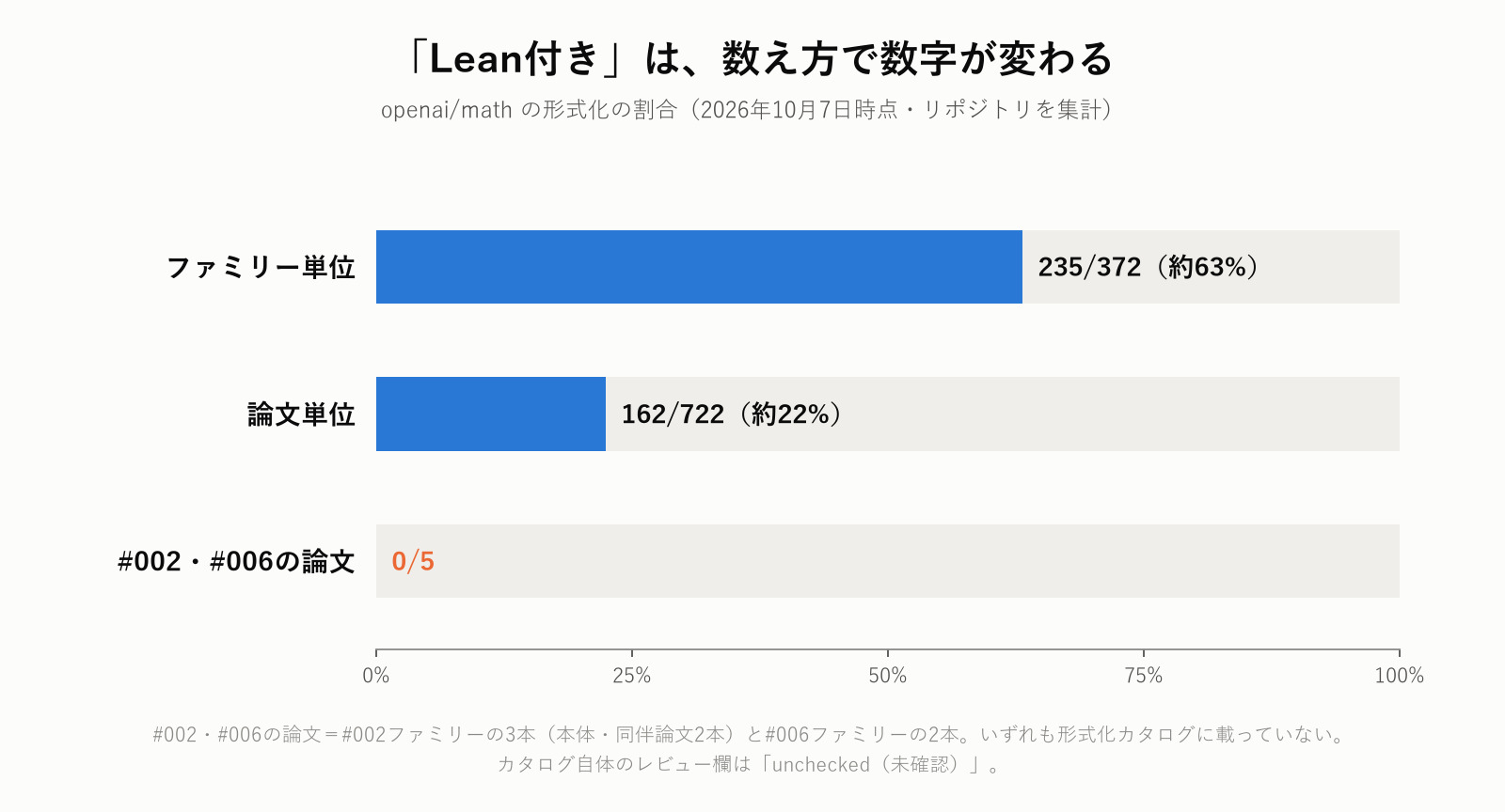 「Lean付き」は数え方で変わる:ファミリー単位235/372、論文単位162/722、No.002・No.006の論文は0/5
