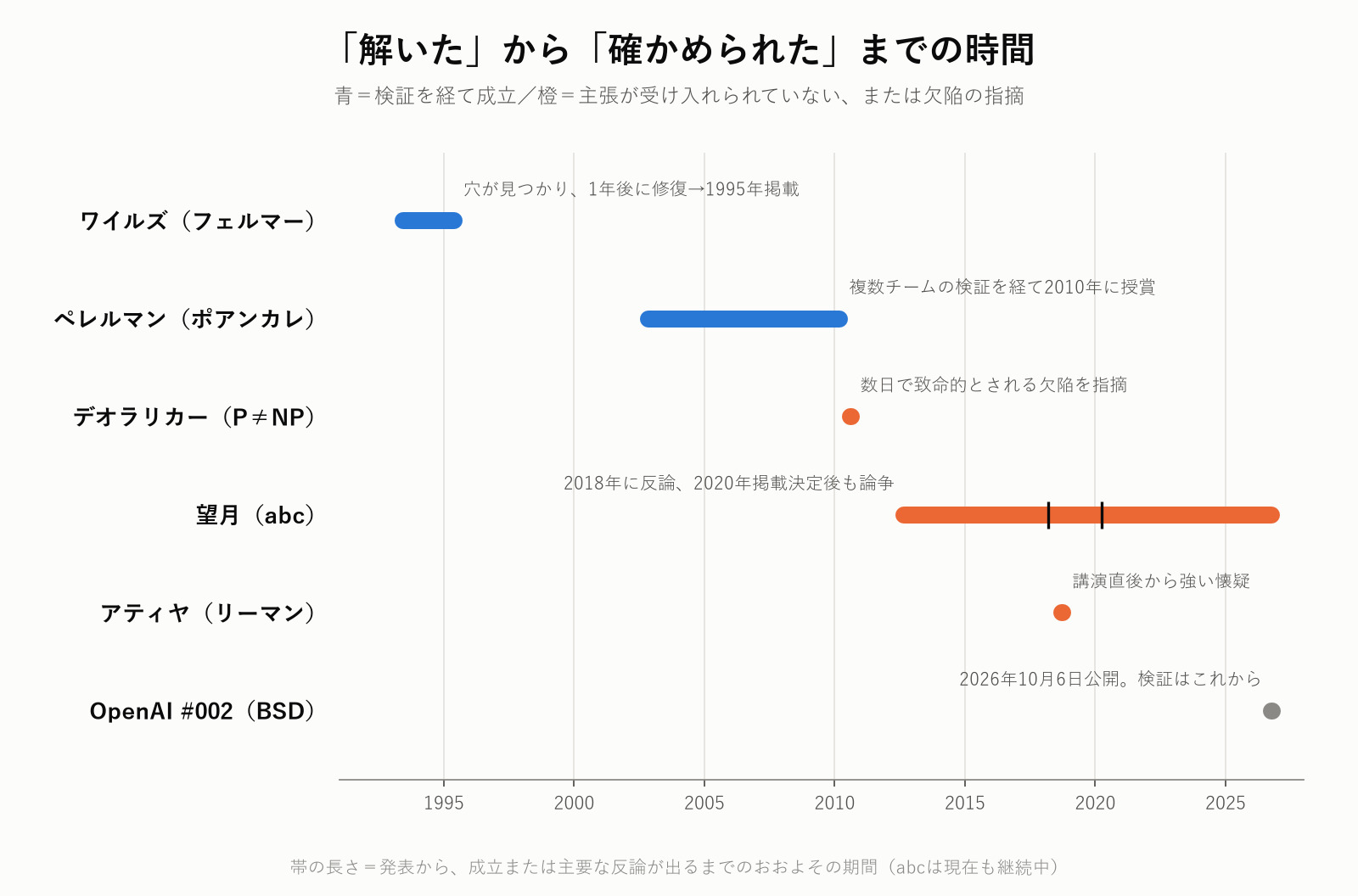 「解いた」から「確かめられた」までの時間:ワイルズ、ペレルマン、デオラリカー、望月、アティヤ、OpenAIのNo.002