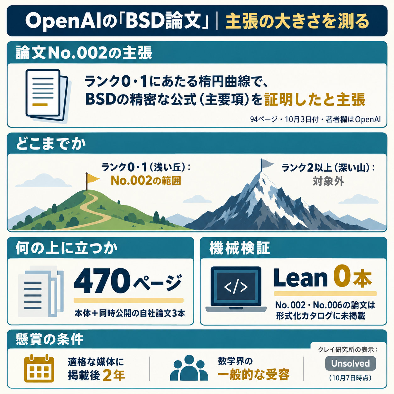 BSD予想と見極め方 Executive Summary(情報図解)