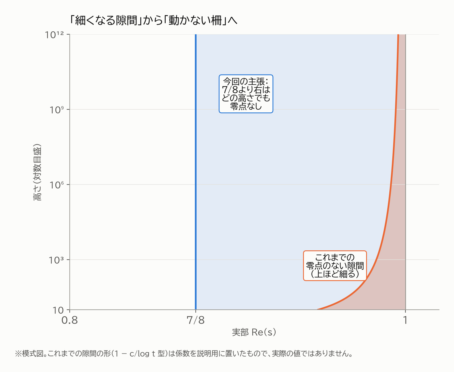 これまでの零点のない隙間と7/8の柵の比較