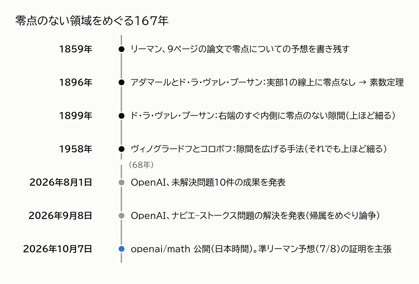 零点のない領域をめぐる年表