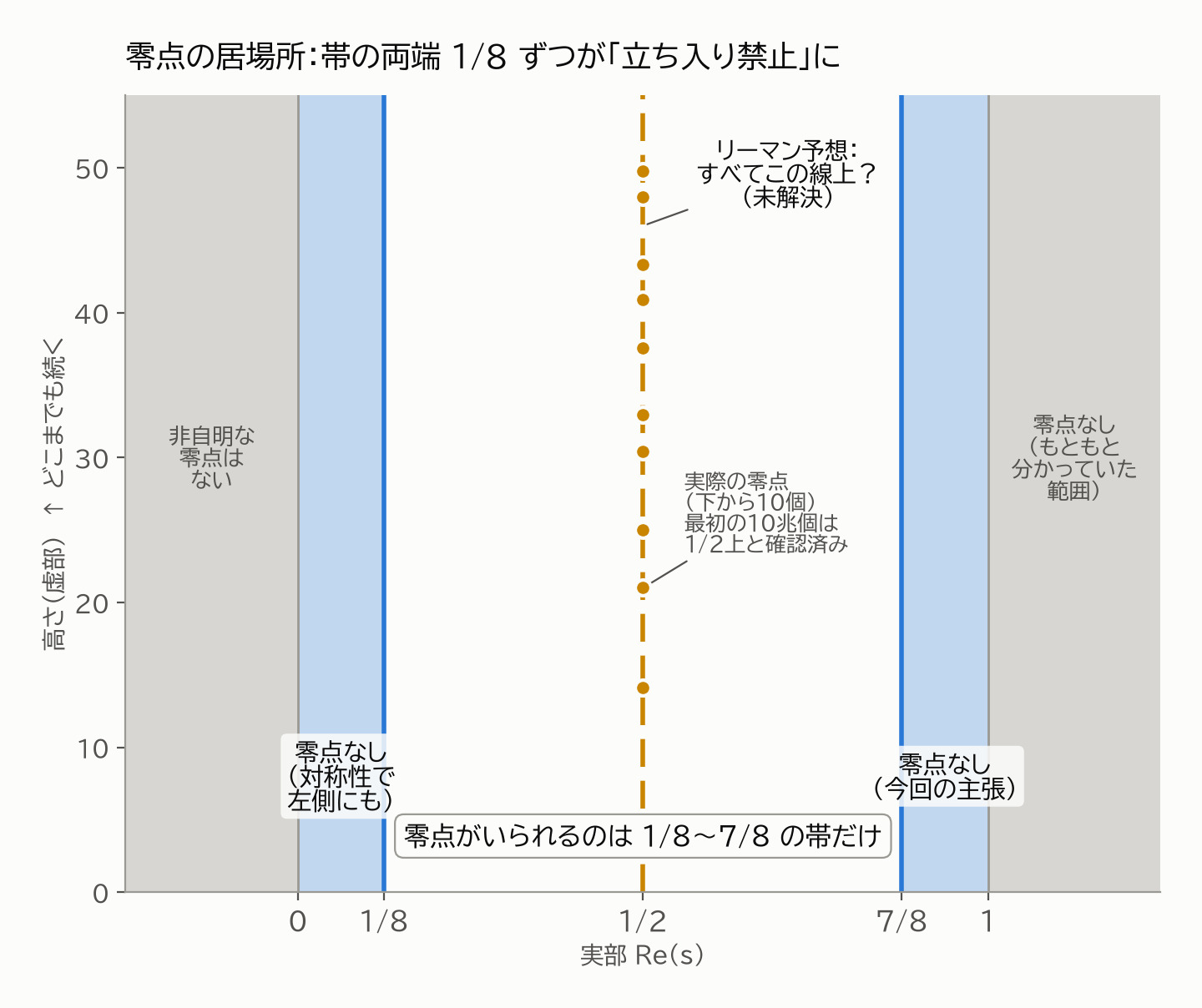 臨界帯と零点のない領域