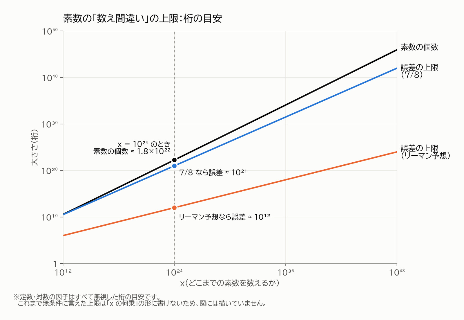 素数の数え間違いの上限の桁比較