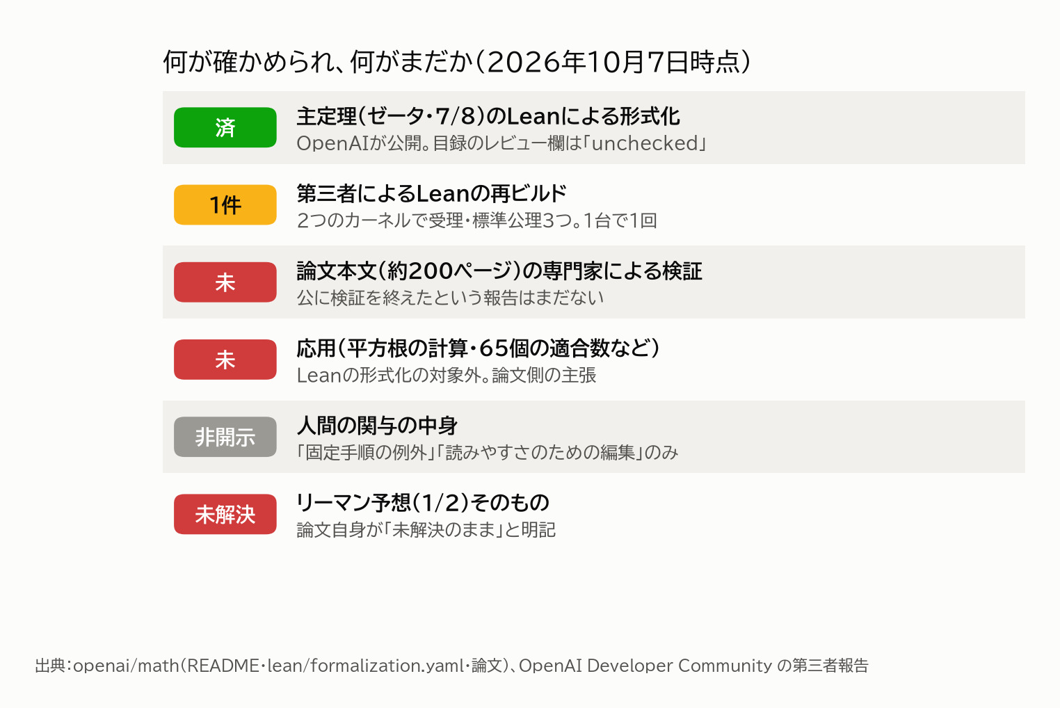 確かめられたことと未確認のこと