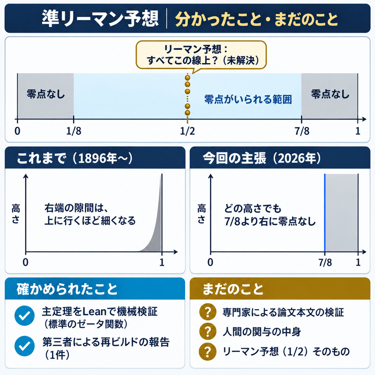 準リーマン予想 Executive Summary(情報図解)