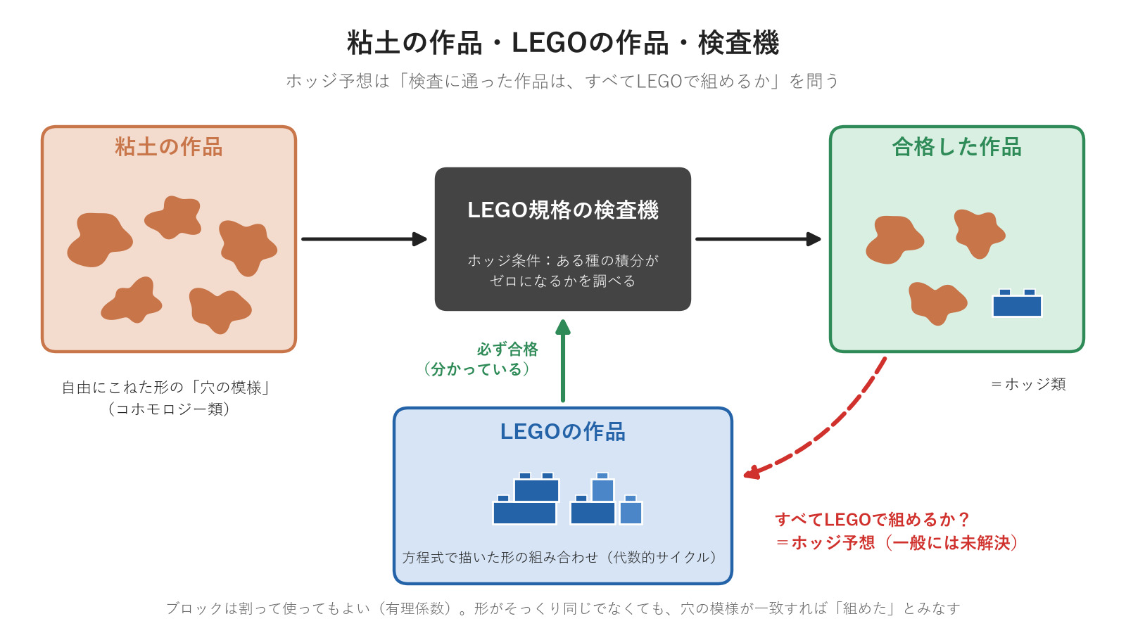 粘土の作品・LEGOの作品・検査機の関係。LEGOの作品が検査に通ることは分かっている。逆向きがホッジ予想