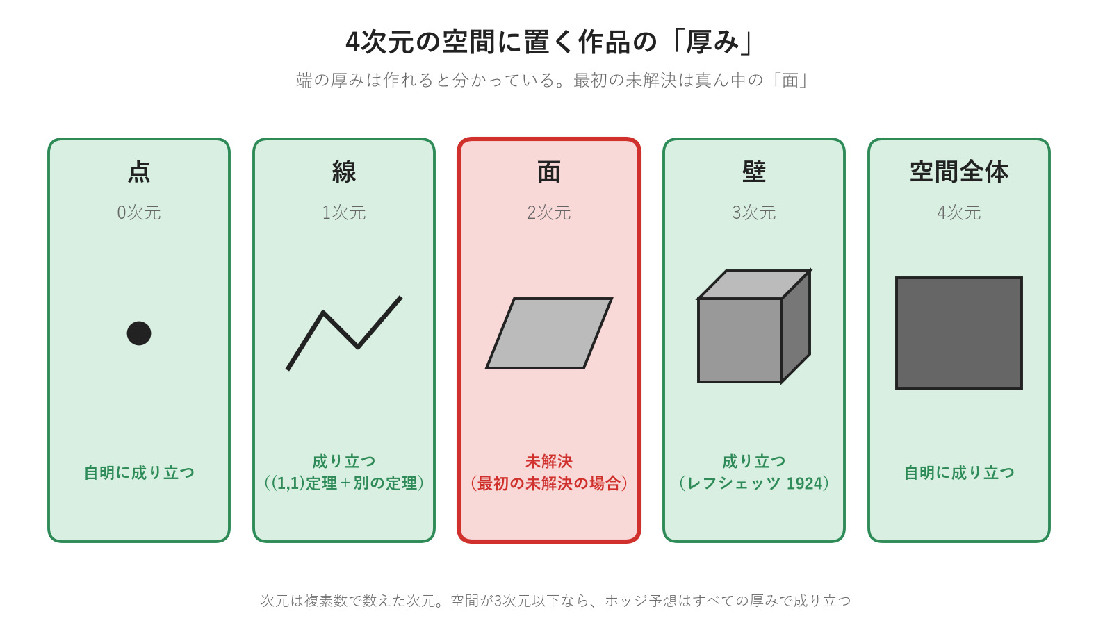 4次元の空間に置く作品の厚み。端は作れると分かっており、真ん中の「面」が最初の未解決の場合