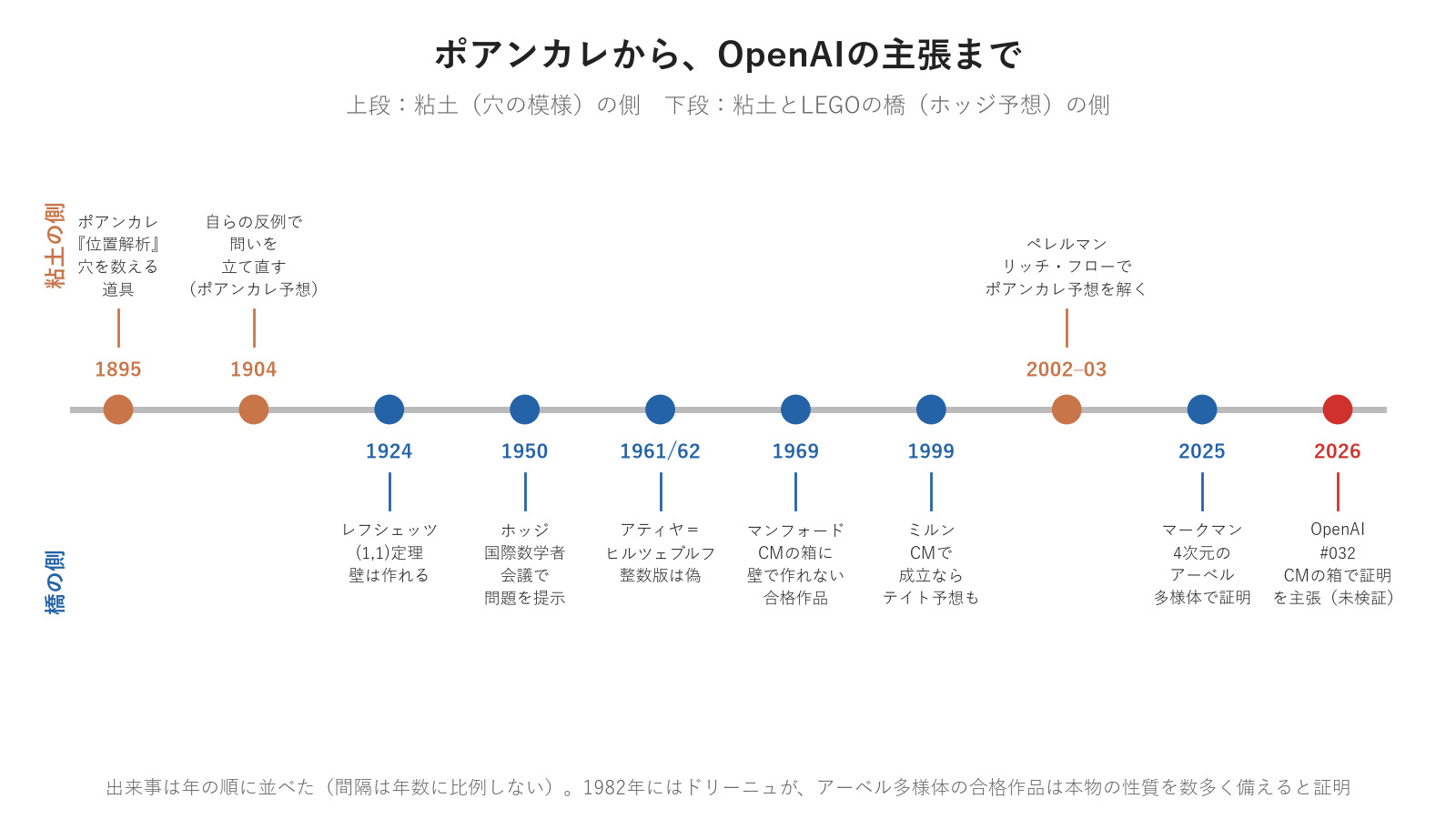 ポアンカレからOpenAIの主張まで。粘土(穴の模様)の側から、LEGOとの橋へ