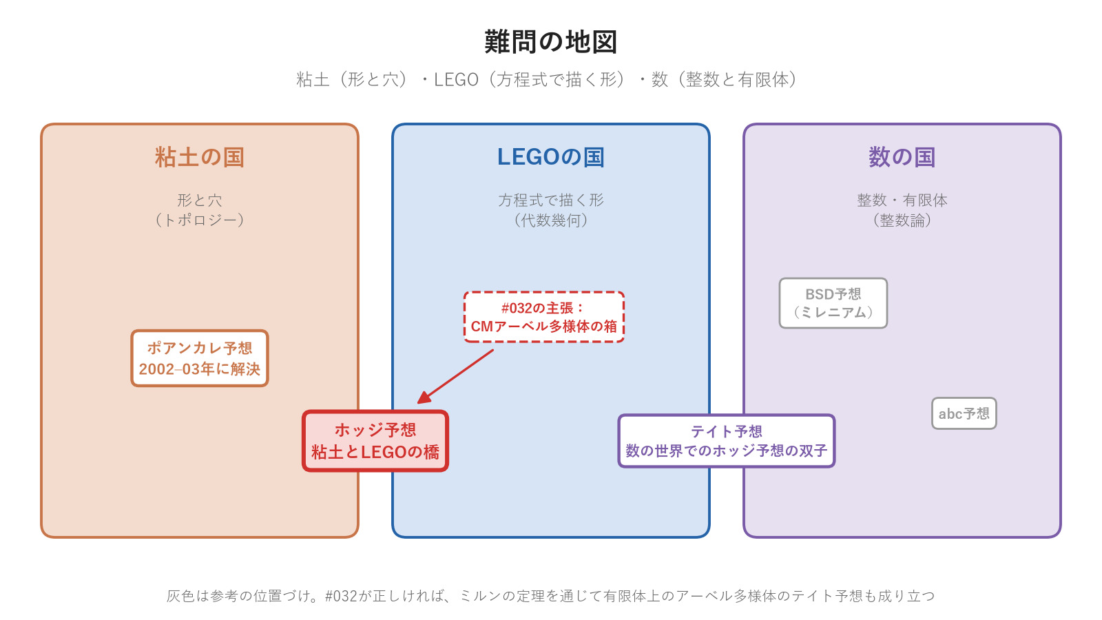 粘土(形と穴)・LEGO(方程式)・数(整数論)の地図。ホッジ予想は粘土とLEGOの橋、テイト予想は数の世界でのその双子