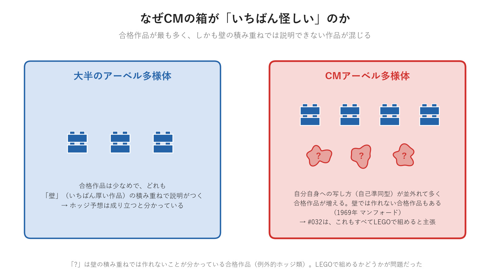 大半のアーベル多様体と、CMアーベル多様体。CMの箱には、壁の積み重ねでは説明できない合格作品がある
