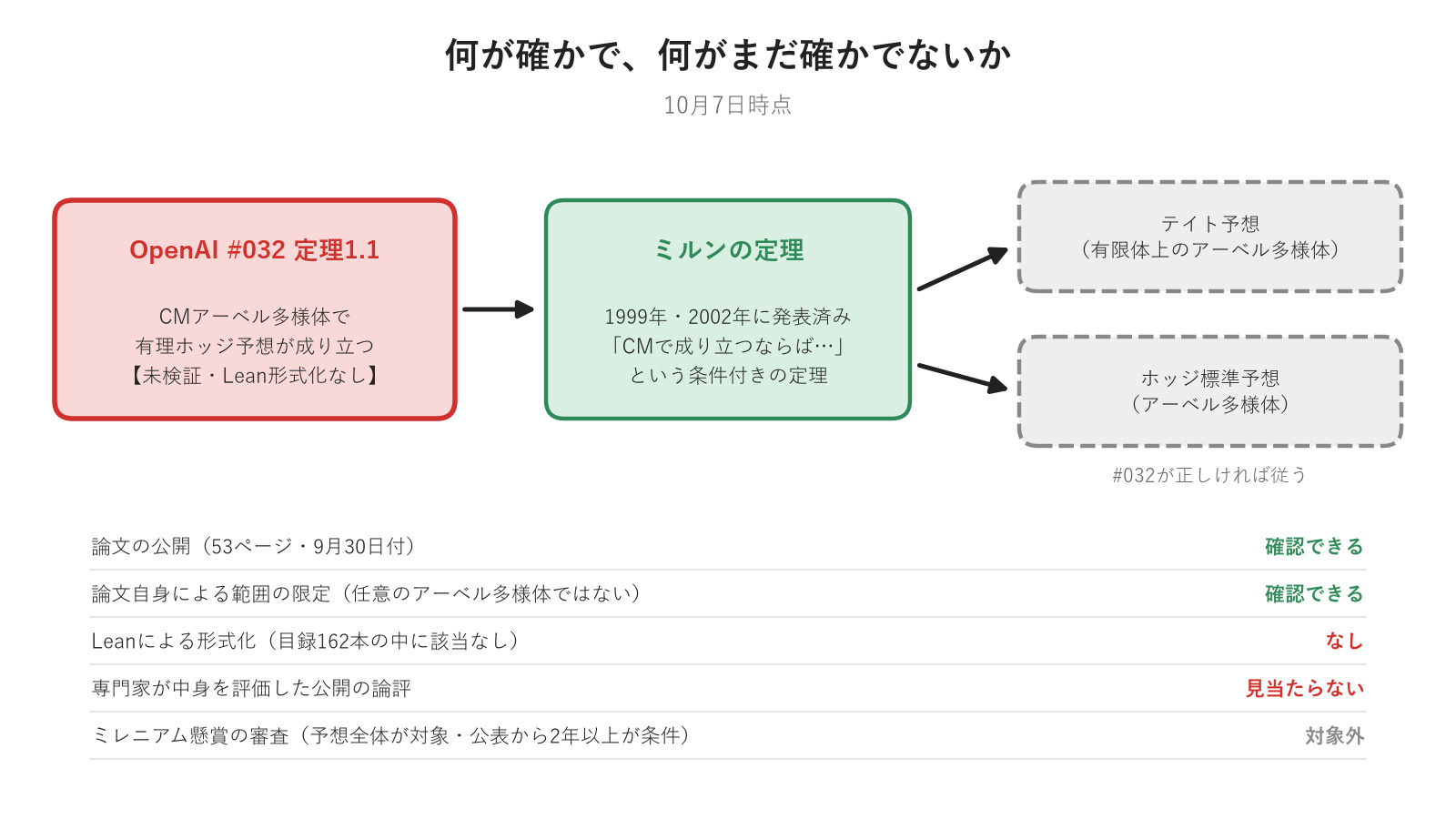 検証の状況。論文の公開と既存の定理は確かだが、OpenAIの定理1.1そのものは未検証