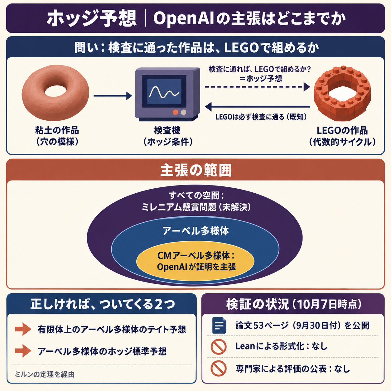 ホッジ予想CM Executive Summary(情報図解)